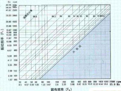 减震效率图